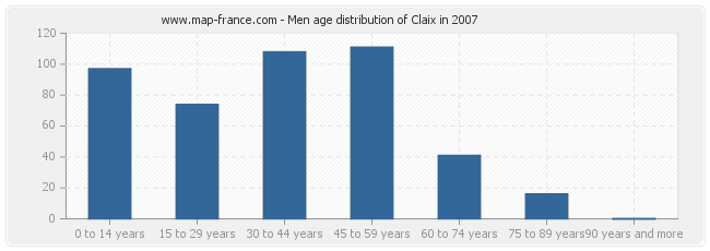 Men age distribution of Claix in 2007