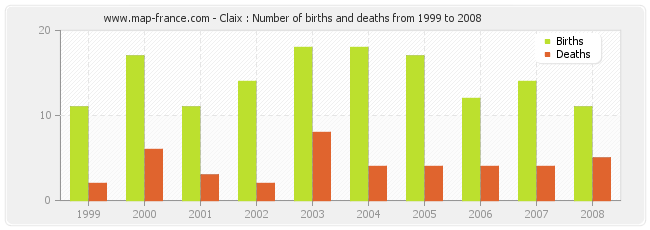 Claix : Number of births and deaths from 1999 to 2008