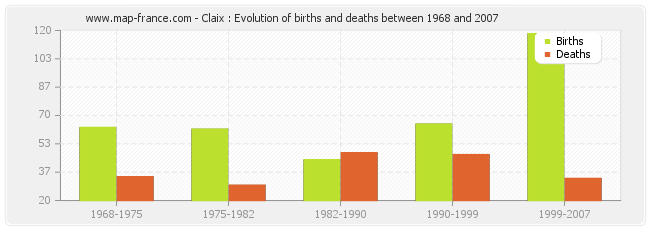 Claix : Evolution of births and deaths between 1968 and 2007