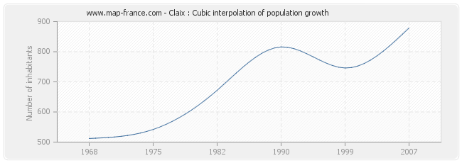 Claix : Cubic interpolation of population growth