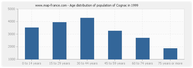 Age distribution of population of Cognac in 1999