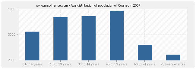 Age distribution of population of Cognac in 2007