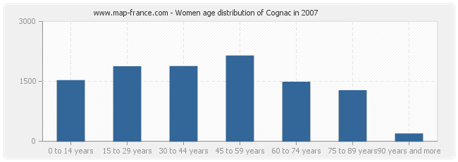 Women age distribution of Cognac in 2007