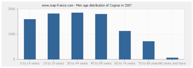 Men age distribution of Cognac in 2007
