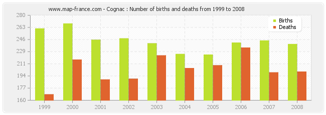 Cognac : Number of births and deaths from 1999 to 2008