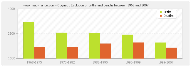 Cognac : Evolution of births and deaths between 1968 and 2007