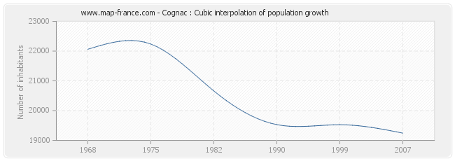 Cognac : Cubic interpolation of population growth