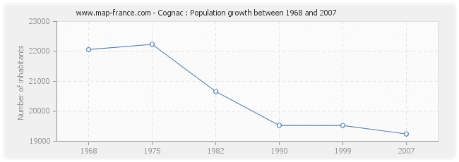 Population Cognac
