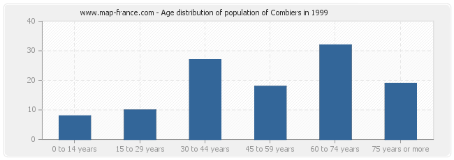 Age distribution of population of Combiers in 1999