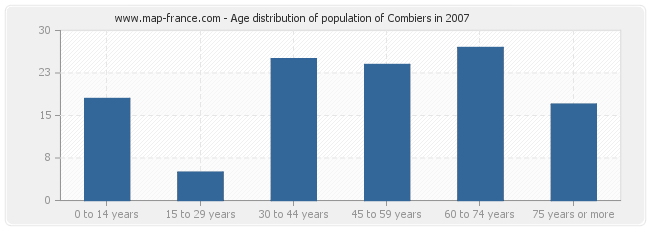 Age distribution of population of Combiers in 2007