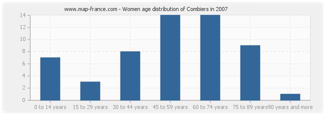 Women age distribution of Combiers in 2007