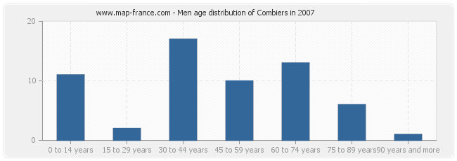Men age distribution of Combiers in 2007