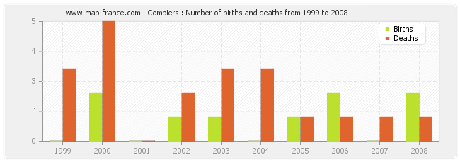 Combiers : Number of births and deaths from 1999 to 2008