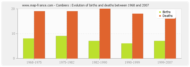 Combiers : Evolution of births and deaths between 1968 and 2007
