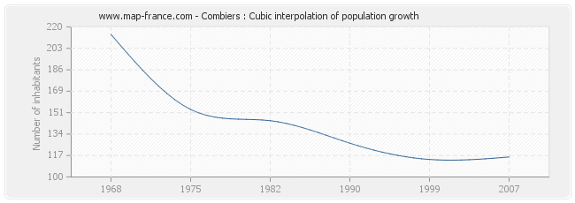 Combiers : Cubic interpolation of population growth