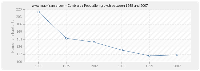 Population Combiers