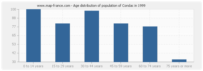 Age distribution of population of Condac in 1999