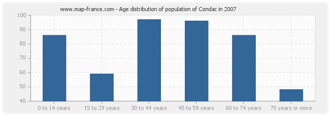 Age distribution of population of Condac in 2007