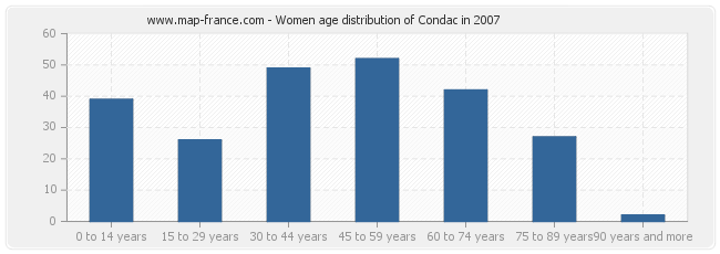 Women age distribution of Condac in 2007