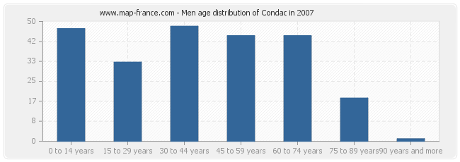 Men age distribution of Condac in 2007