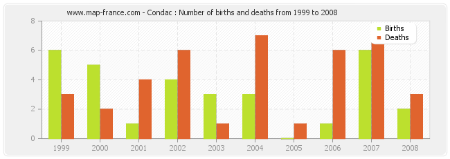 Condac : Number of births and deaths from 1999 to 2008