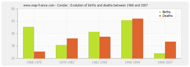 Condac : Evolution of births and deaths between 1968 and 2007
