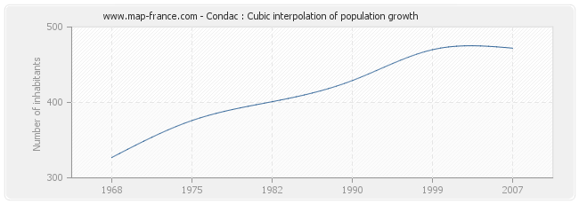 Condac : Cubic interpolation of population growth