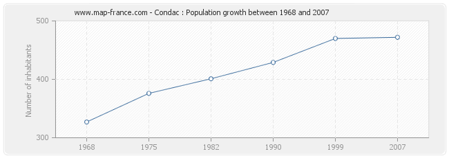 Population Condac