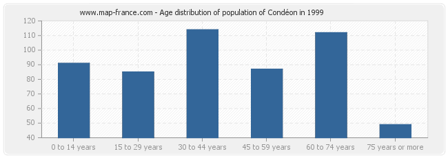 Age distribution of population of Condéon in 1999