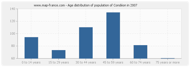 Age distribution of population of Condéon in 2007