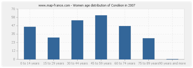 Women age distribution of Condéon in 2007