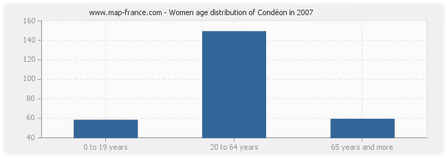 Women age distribution of Condéon in 2007