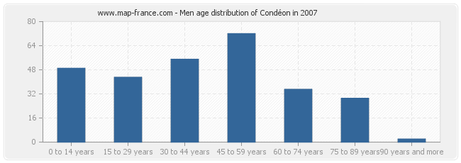 Men age distribution of Condéon in 2007