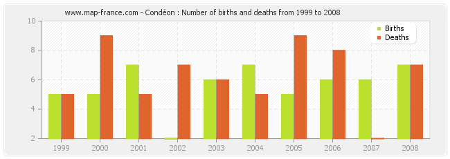 Condéon : Number of births and deaths from 1999 to 2008