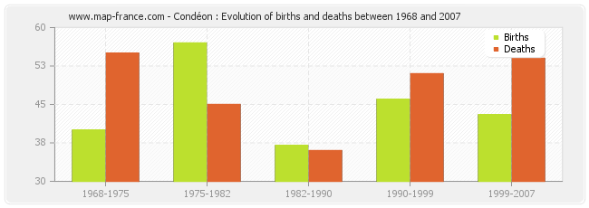 Condéon : Evolution of births and deaths between 1968 and 2007