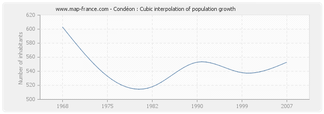 Condéon : Cubic interpolation of population growth