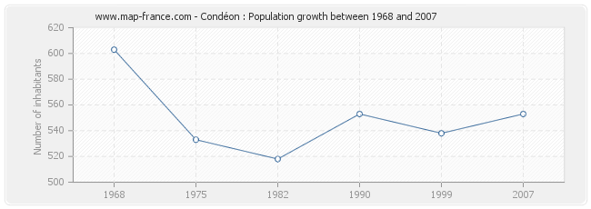 Population Condéon