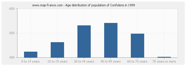 Age distribution of population of Confolens in 1999