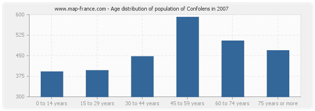 Age distribution of population of Confolens in 2007