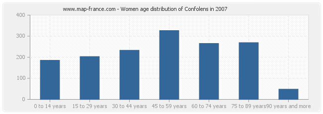 Women age distribution of Confolens in 2007
