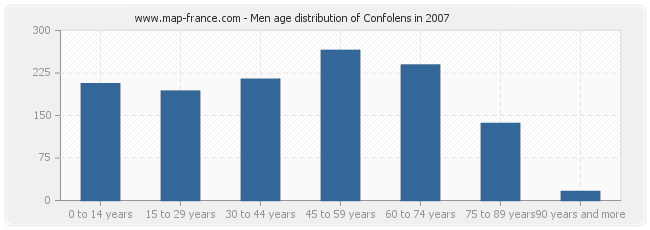 Men age distribution of Confolens in 2007