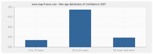 Men age distribution of Confolens in 2007