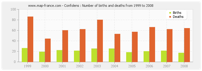 Confolens : Number of births and deaths from 1999 to 2008