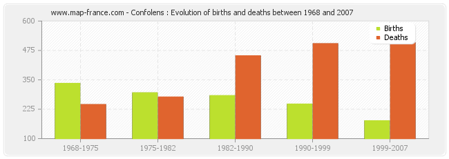 Confolens : Evolution of births and deaths between 1968 and 2007