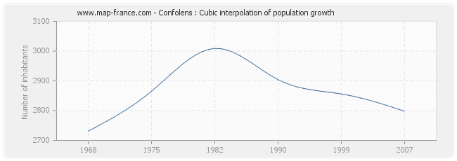 Confolens : Cubic interpolation of population growth