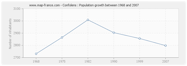 Population Confolens
