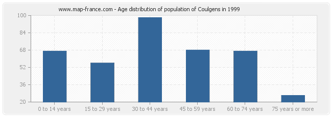 Age distribution of population of Coulgens in 1999