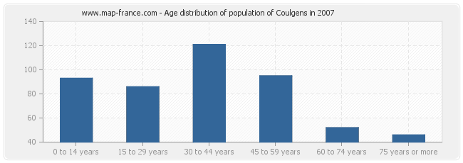 Age distribution of population of Coulgens in 2007