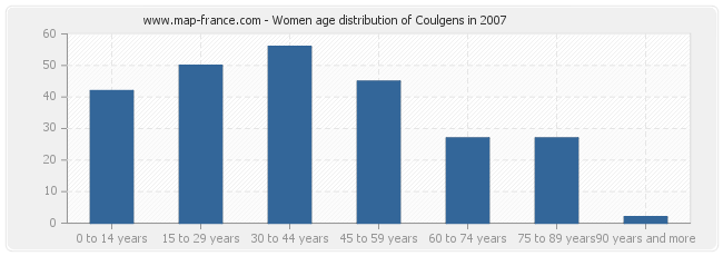 Women age distribution of Coulgens in 2007