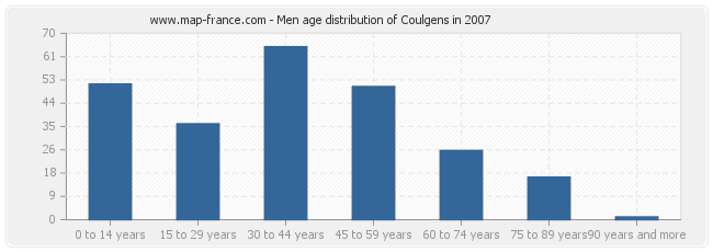 Men age distribution of Coulgens in 2007